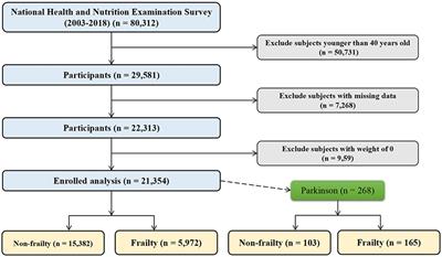 Examining the relationship between CDAI and frailty and its manifestation in Parkinson’s disease: a cross-sectional study